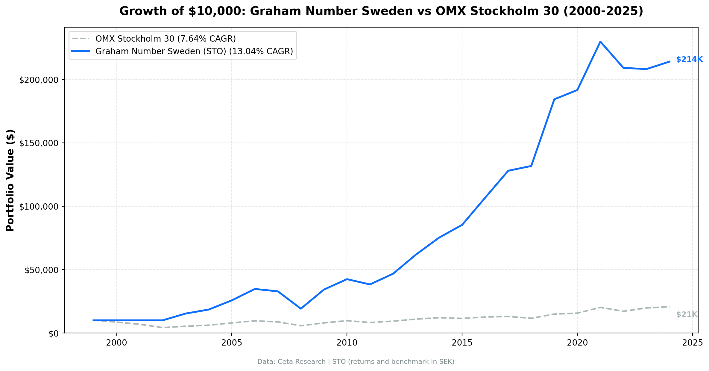 Cumulative growth of Graham Number Sweden strategy vs OMX Stockholm 30, 2000–2024