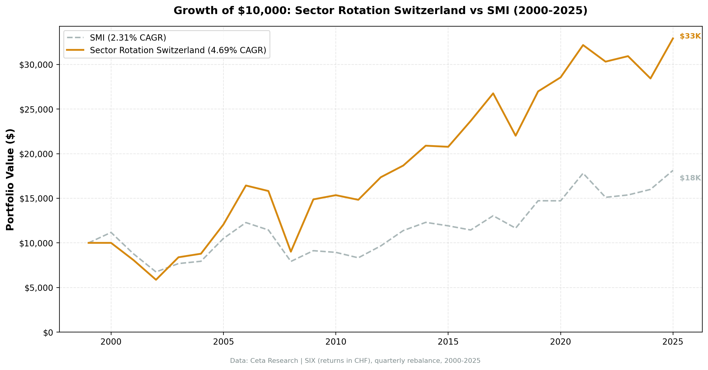 Cumulative growth of CHF 10,000 in Sector Mean Reversion Switzerland (SIX) vs SMI, 2000-2025