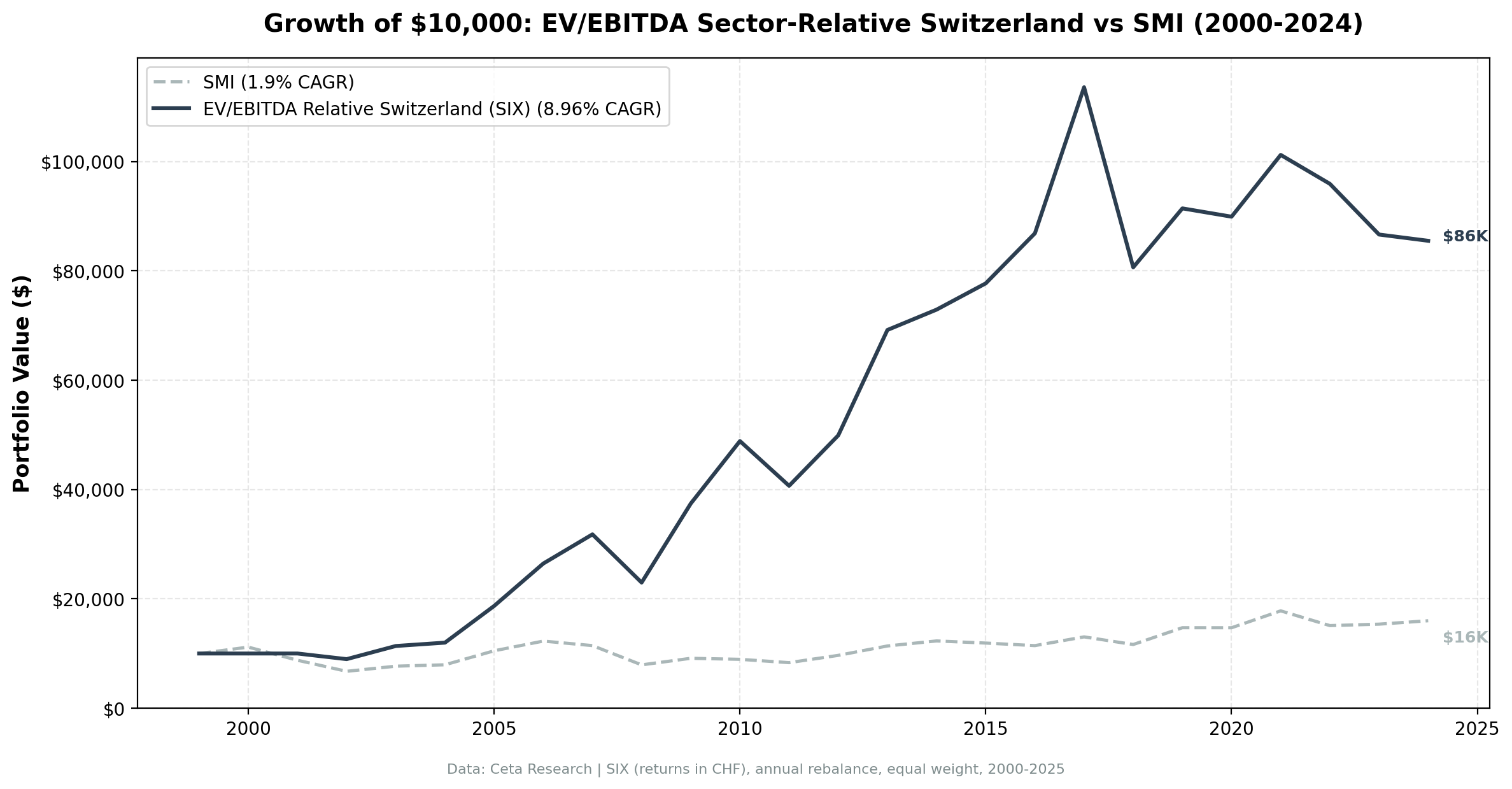 EV/EBITDA sector-relative strategy on SIX vs the SMI, cumulative returns 2000-2024.