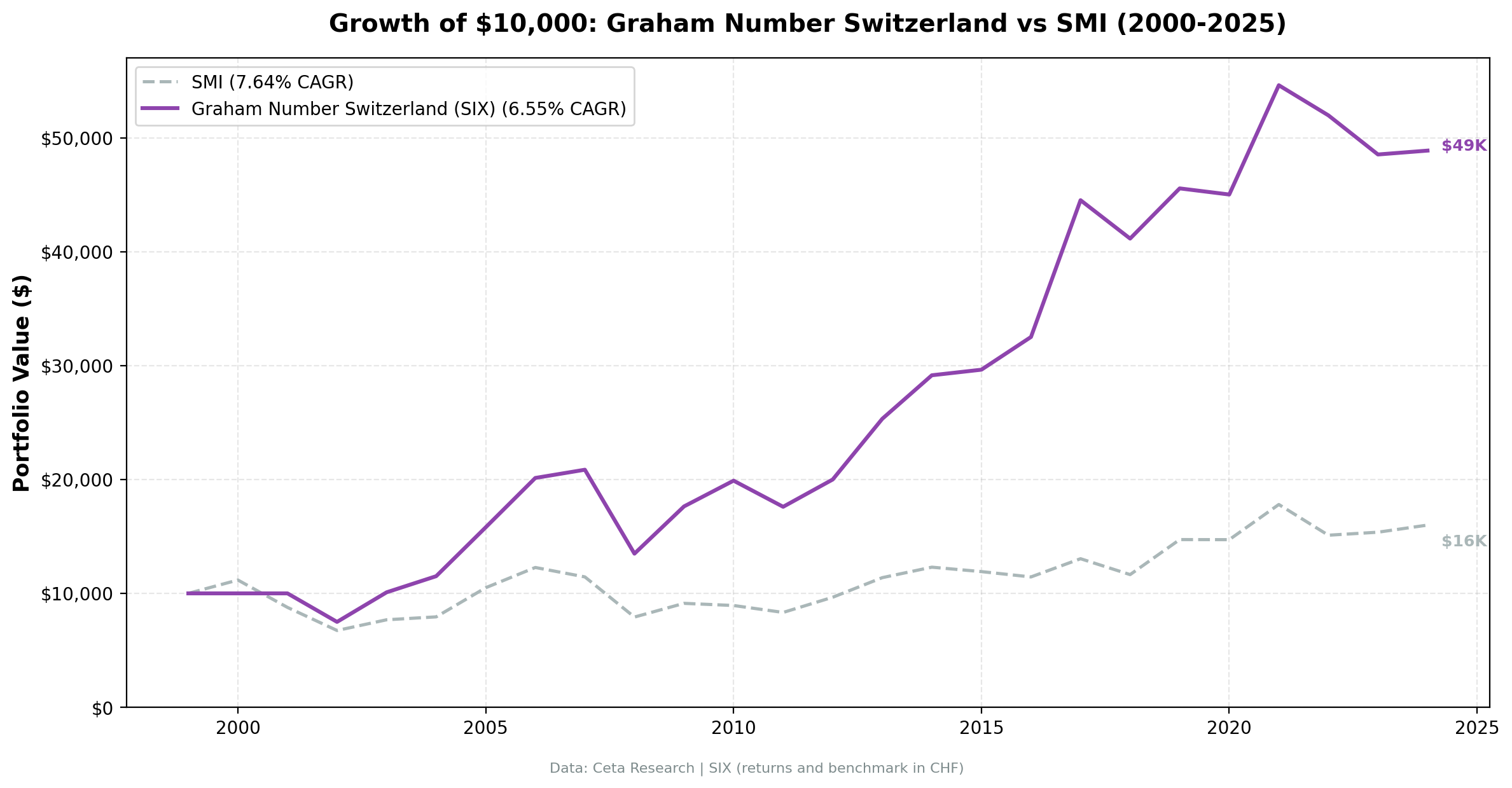 Cumulative growth of Graham Number Switzerland strategy vs SMI, 2000-2024 (returns in CHF)