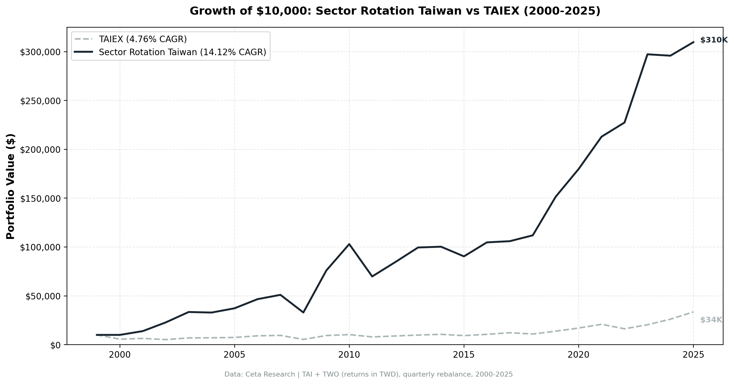 Cumulative growth of Taiwan sector mean reversion strategy vs TAIEX, 2000-2025