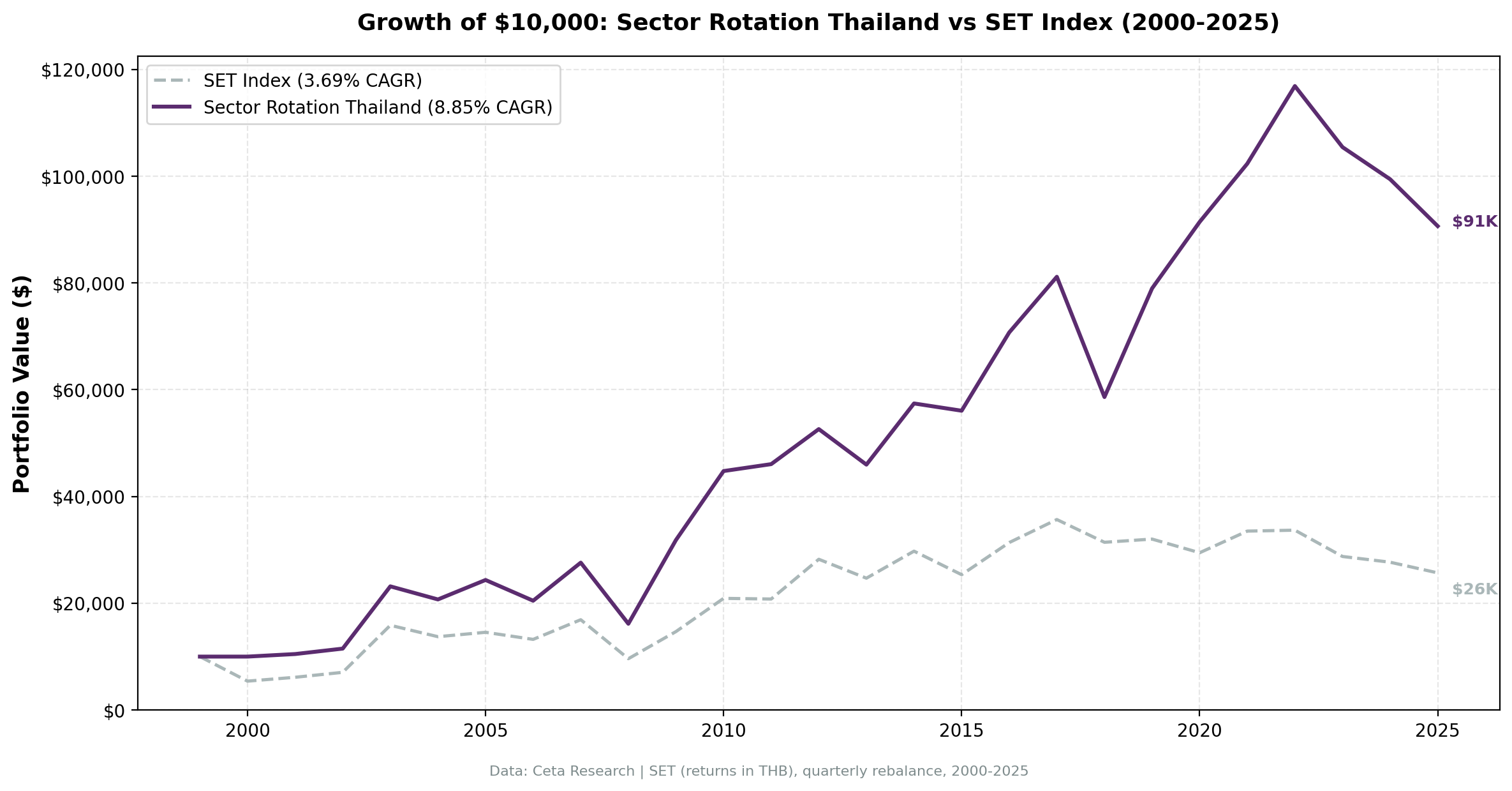 Growth of THB 10,000 in Sector Mean Reversion Thailand (SET) vs SET Index from 2000 to 2025