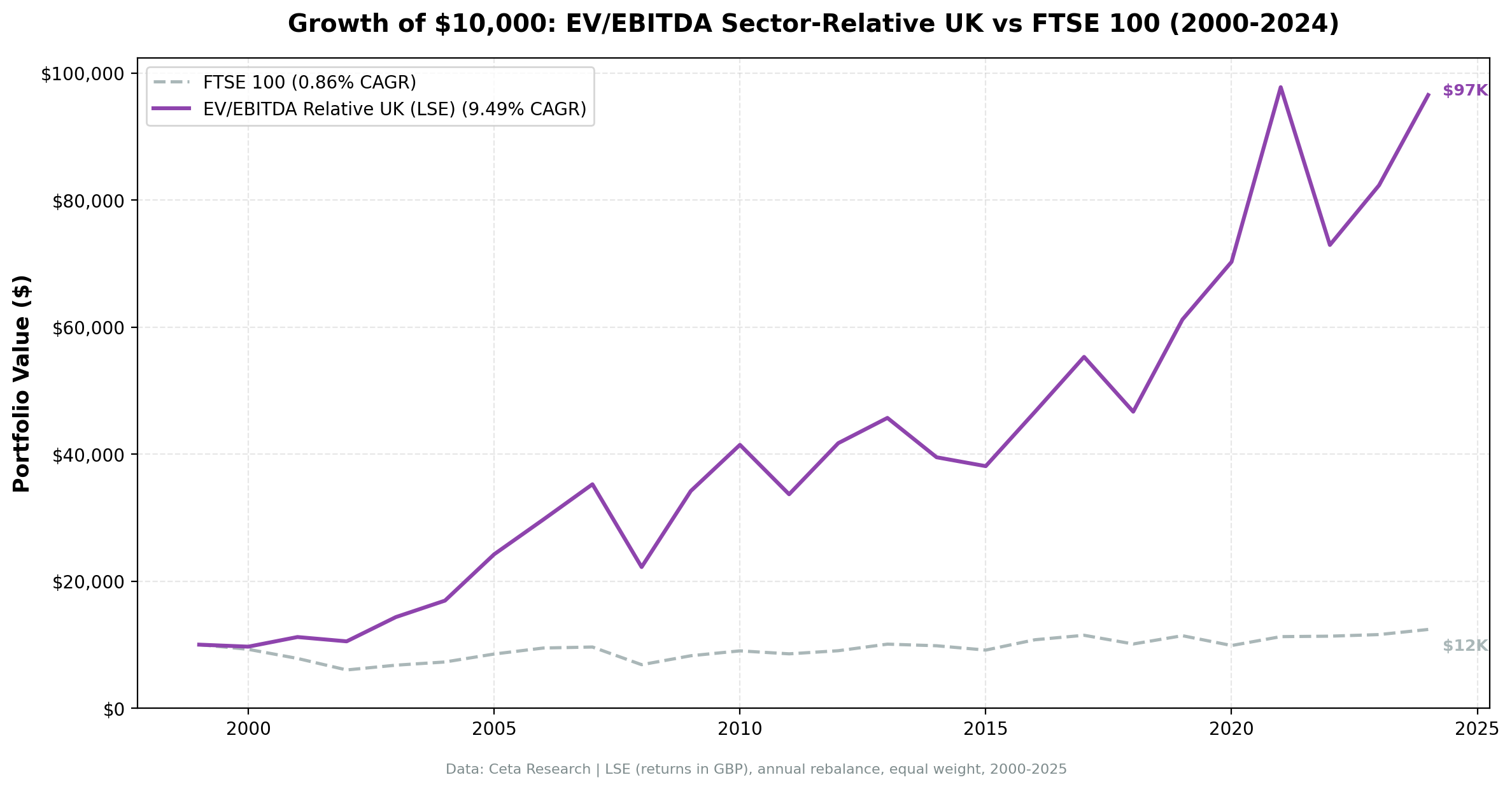 Growth of $10,000: EV/EBITDA Sector-Relative UK strategy vs FTSE 100, 2000-2025