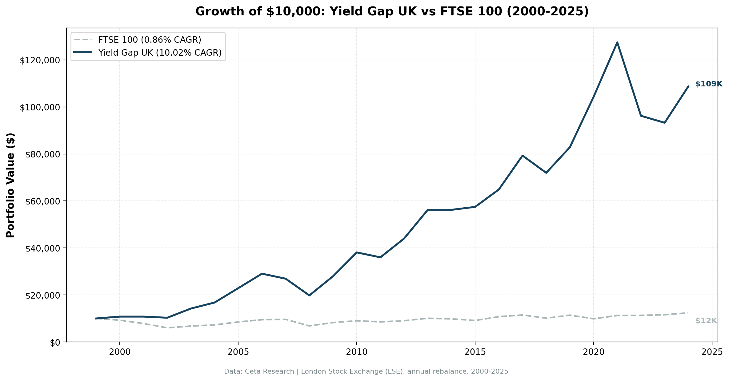 Growth of $10,000: Yield Gap UK vs FTSE 100 (2000-2025)