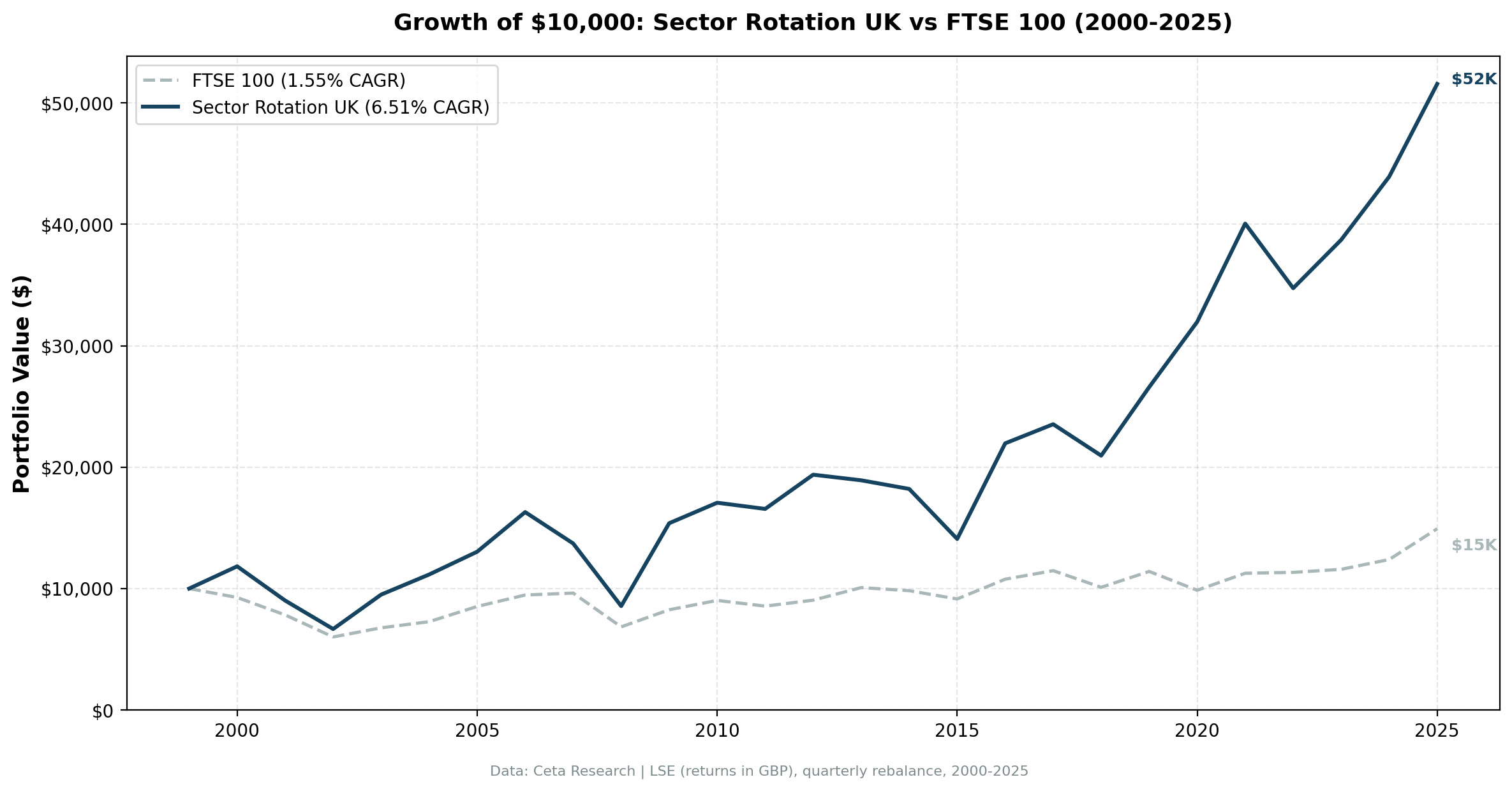 Growth of £10,000 invested in Sector Mean Reversion UK (LSE) vs FTSE 100 from 2000 to 2025.