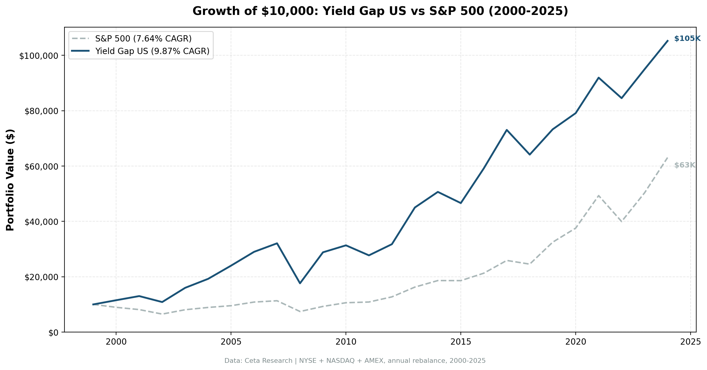 Growth of $10,000: Yield Gap US vs S&P 500 (2000-2025)