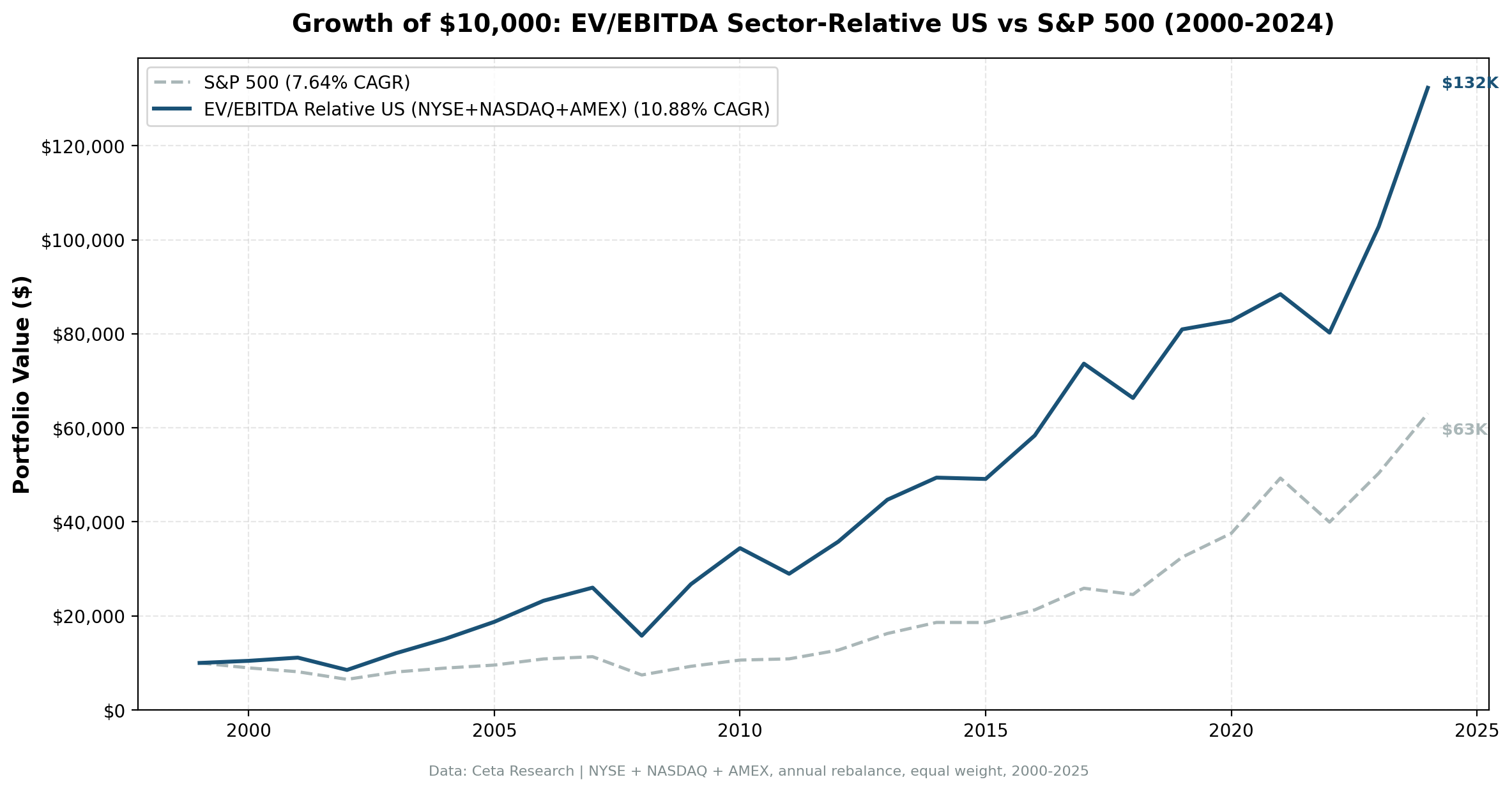 Growth of $10,000: EV/EBITDA Sector-Relative US strategy vs S&P 500, 2000-2024