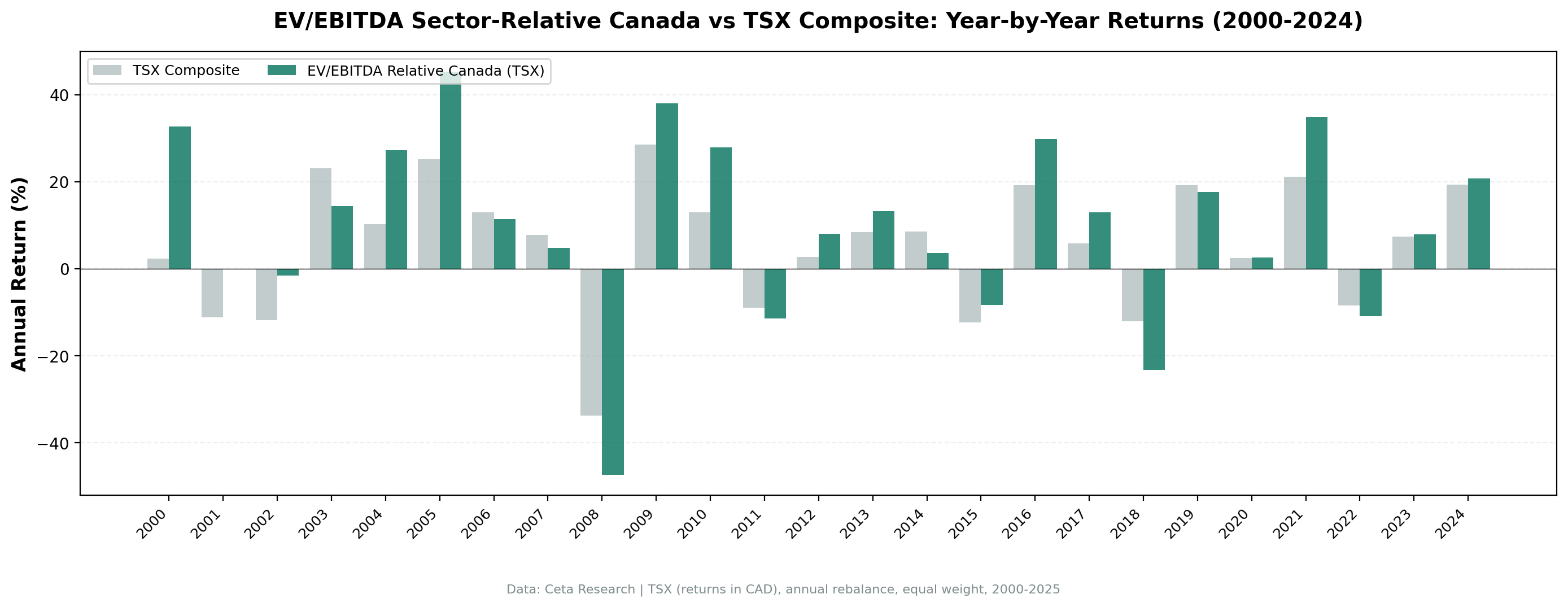 EV/EBITDA sector-relative strategy on TSX vs the TSX Composite, annual returns 2000-2024.