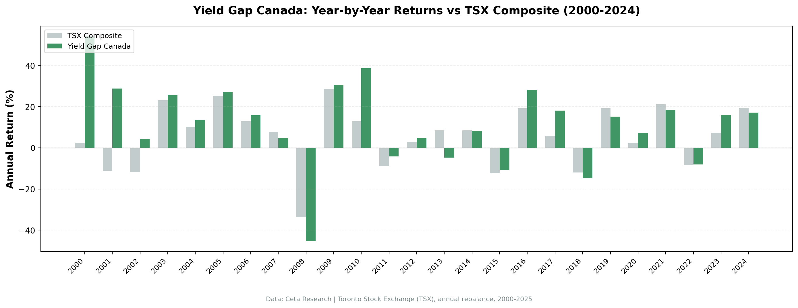 Annual returns: Yield Gap Canada vs TSX Composite (2000-2025)