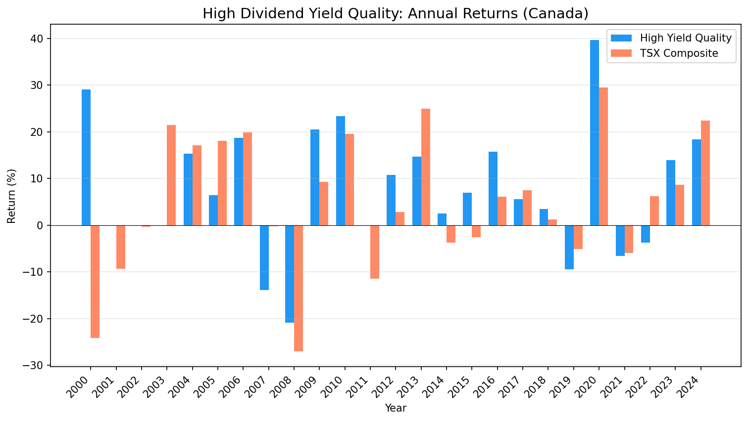 Annual returns comparison