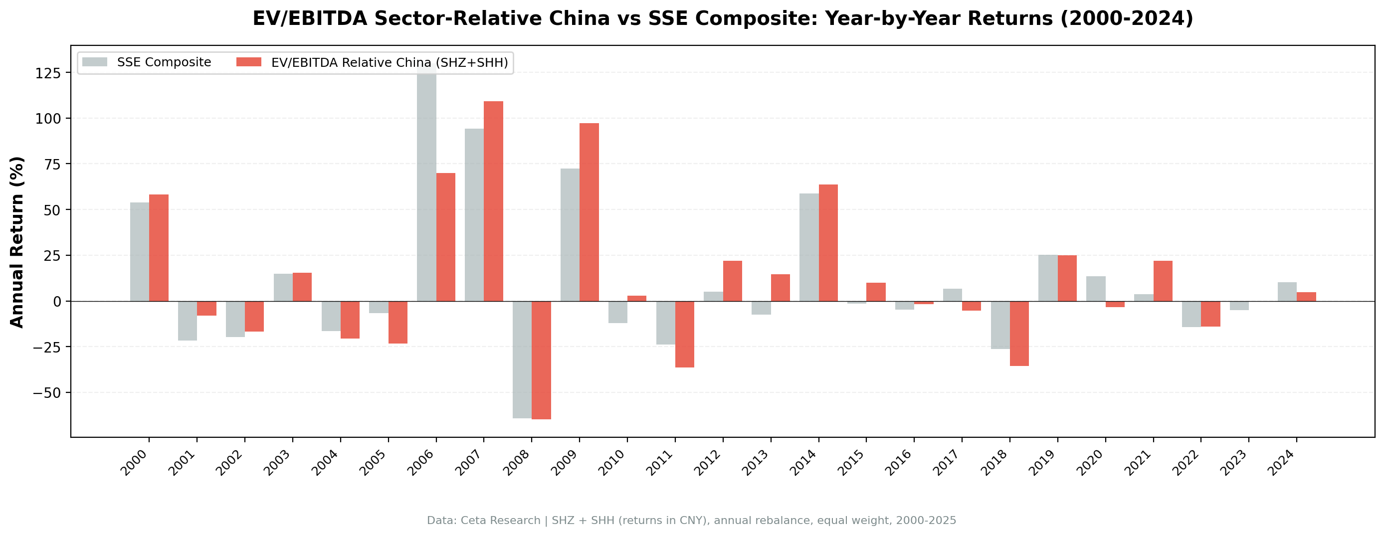 EV/EBITDA sector-relative strategy on China A-shares vs the SSE Composite, annual returns 2000-2024.