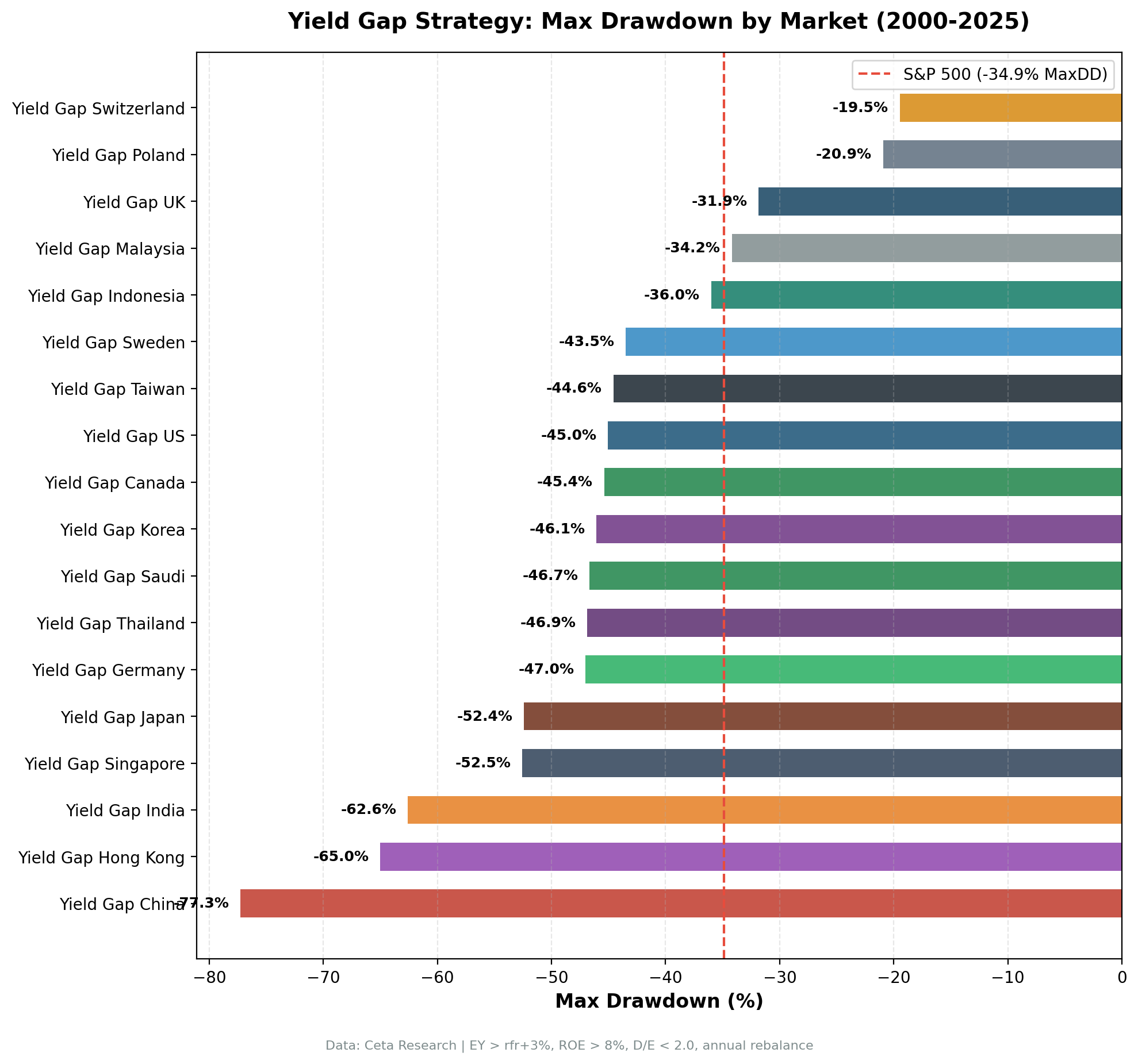 Yield Gap Strategy: Max Drawdown by Market (2000-2025)