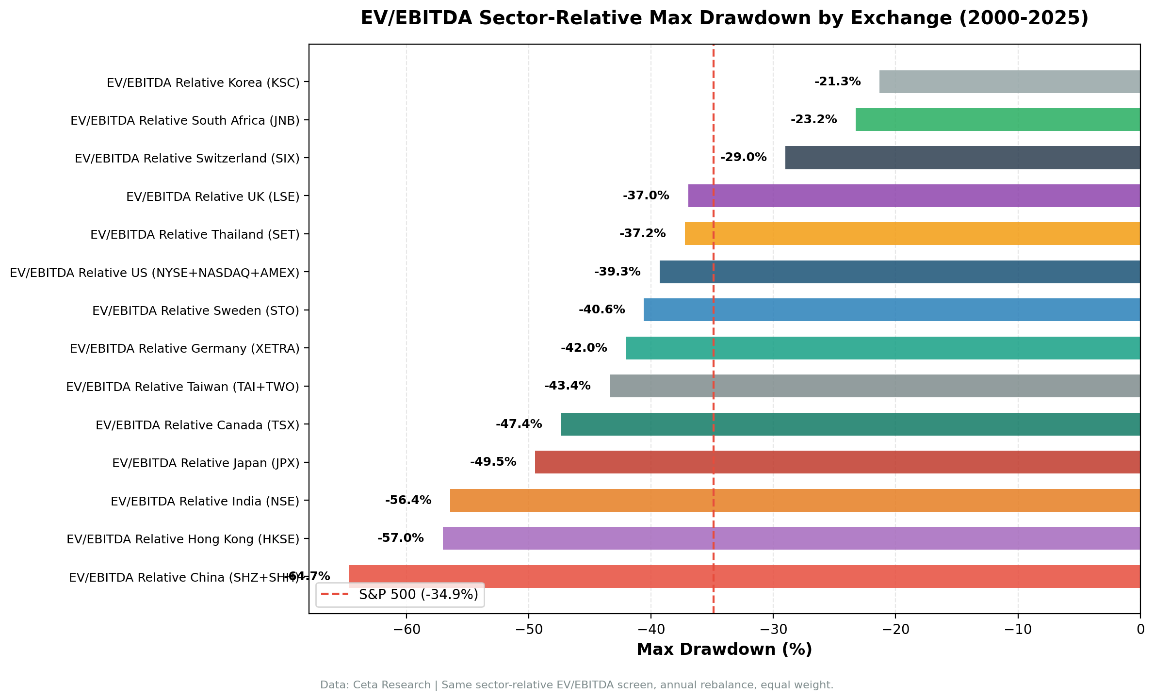 EV/EBITDA sector-relative max drawdown by exchange (2000-2024), with the S&P 500 marked as a cross-market reference