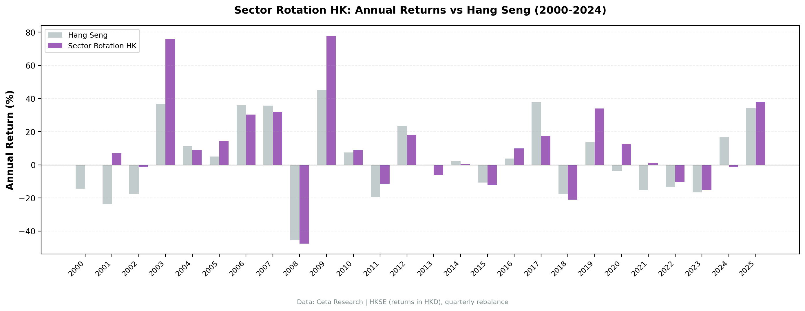 Sector Mean Reversion vs Hang Seng annual returns for HKSE from 2000 to 2025