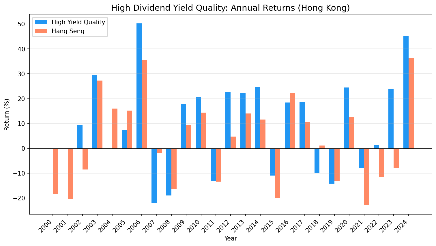 Annual returns comparison