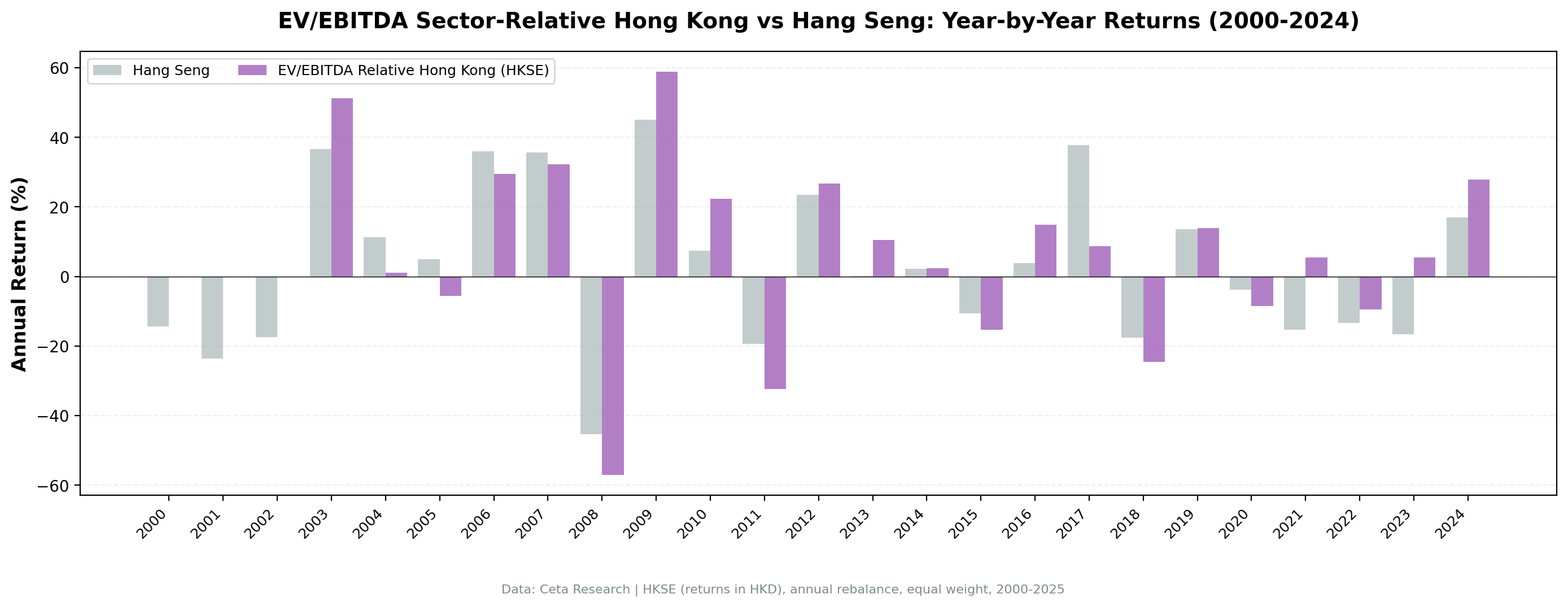 EV/EBITDA sector-relative strategy on HKSE vs Hang Seng annual returns 2000-2024.