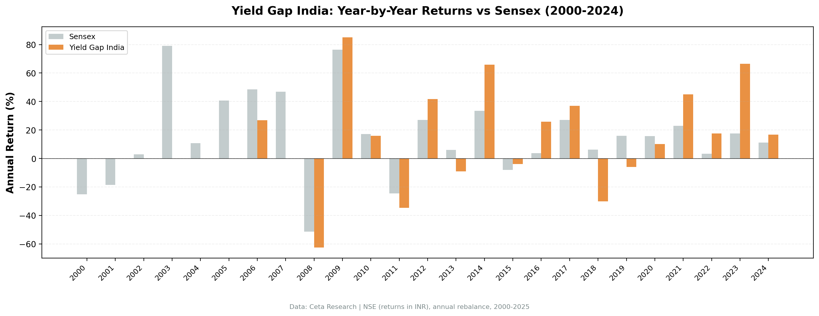 Annual returns: Yield Gap India vs Sensex (2000-2025)
