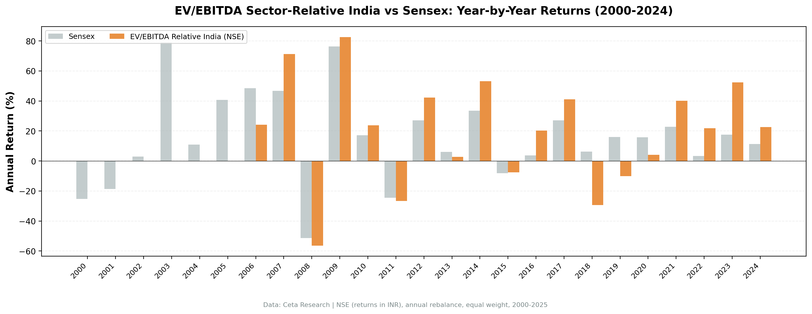 EV/EBITDA Sector-Relative India vs Sensex annual returns, 2000-2025