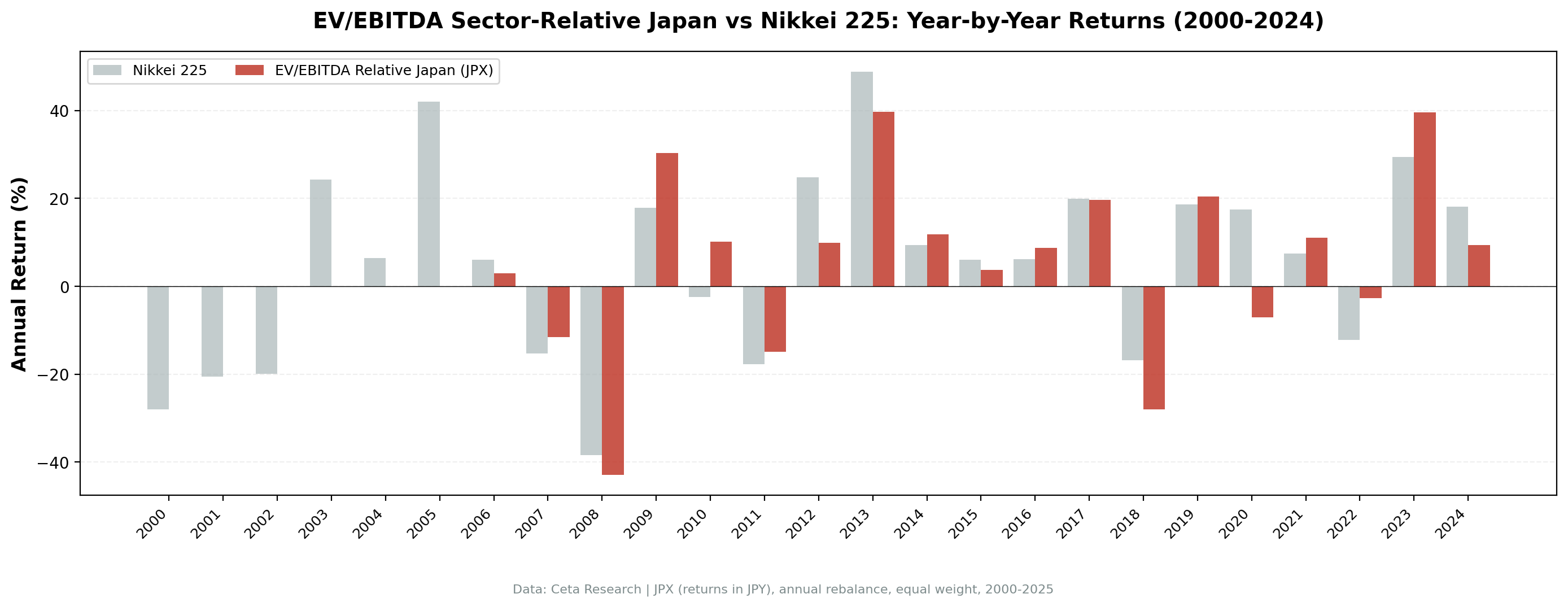 EV/EBITDA sector-relative strategy on JPX vs Nikkei 225 annual returns 2000-2024.