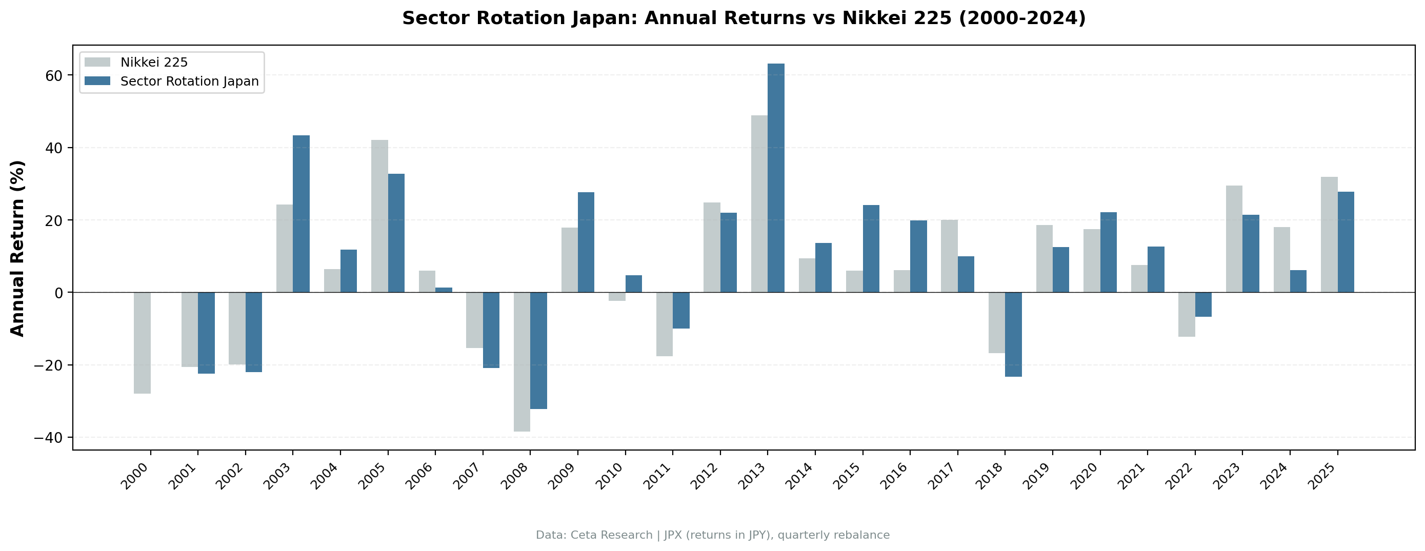 Annual returns: Japan sector mean reversion (JPX) vs Nikkei 225, 2000-2025