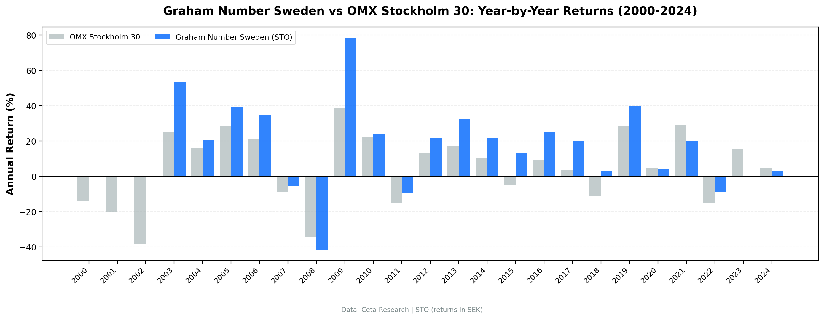Annual returns: Graham Number Sweden vs OMX Stockholm 30, 2000–2024