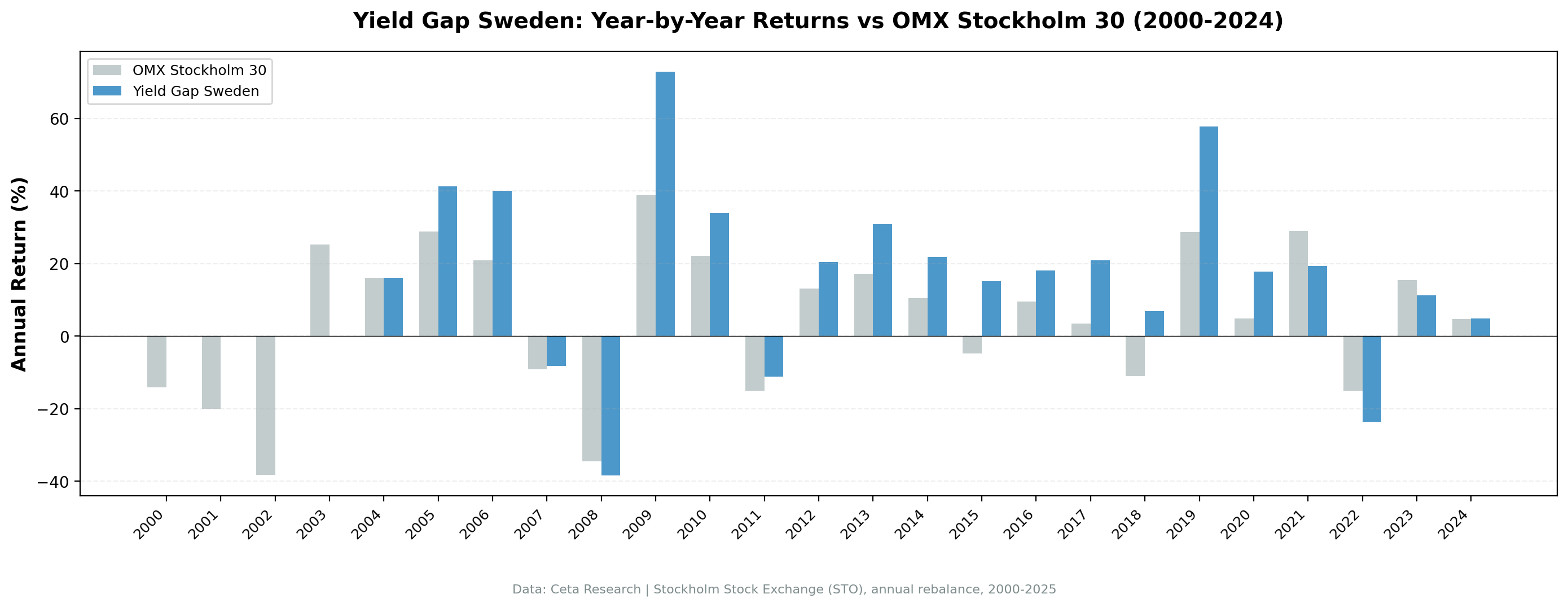 Annual returns: Yield Gap Sweden vs OMX Stockholm 30 (2000-2025)