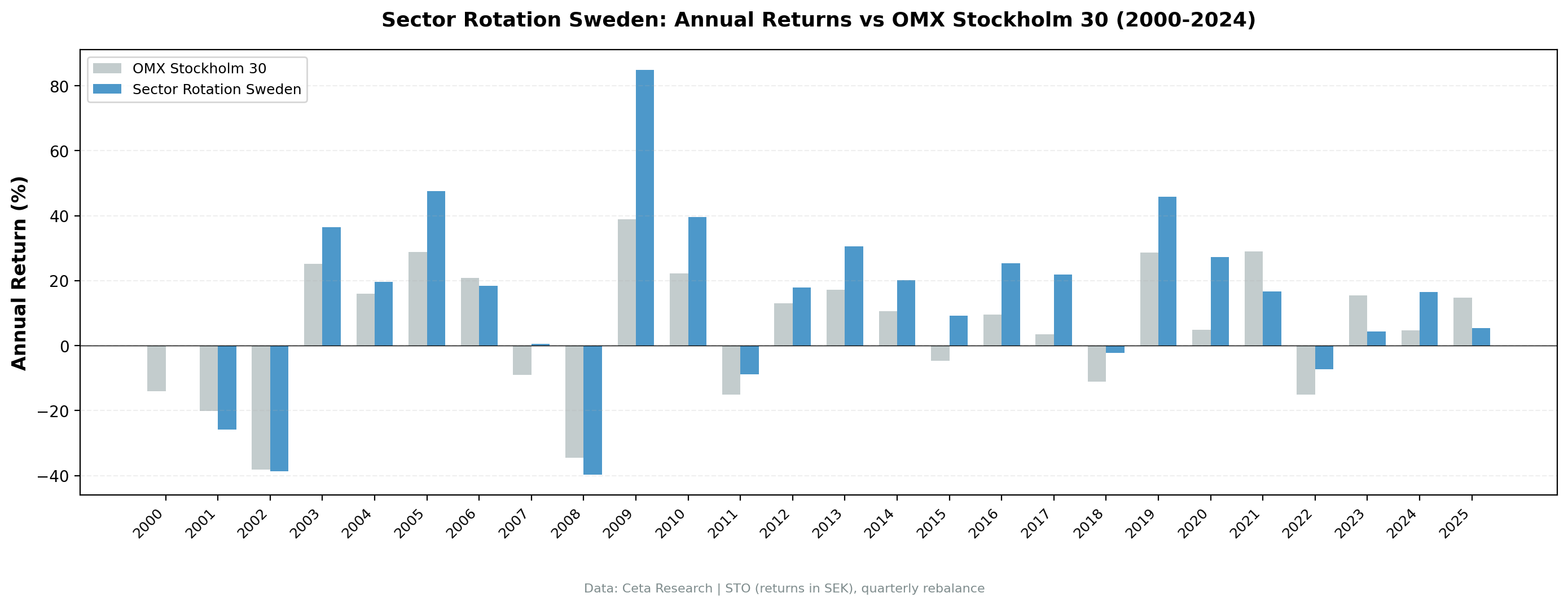 Annual returns: Sweden sector mean reversion vs OMX Stockholm 30, 2000-2025