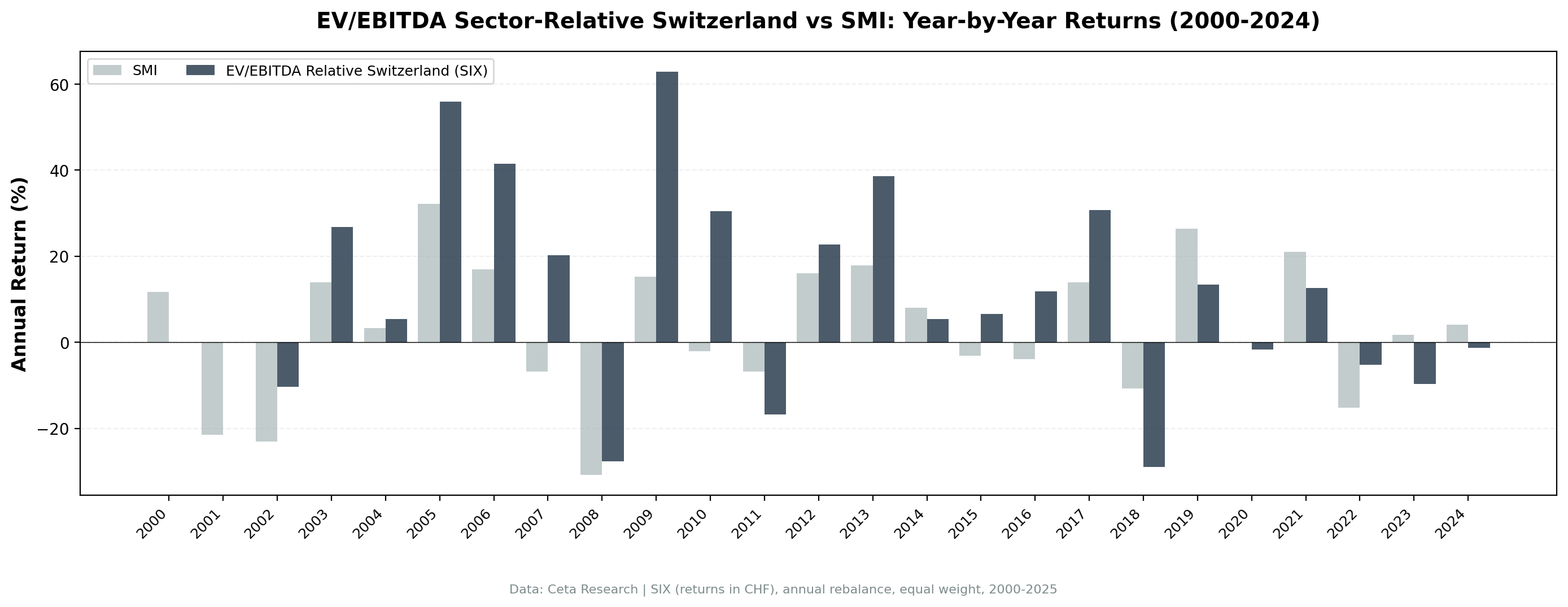 EV/EBITDA sector-relative strategy on SIX vs the SMI, annual returns 2000-2024.