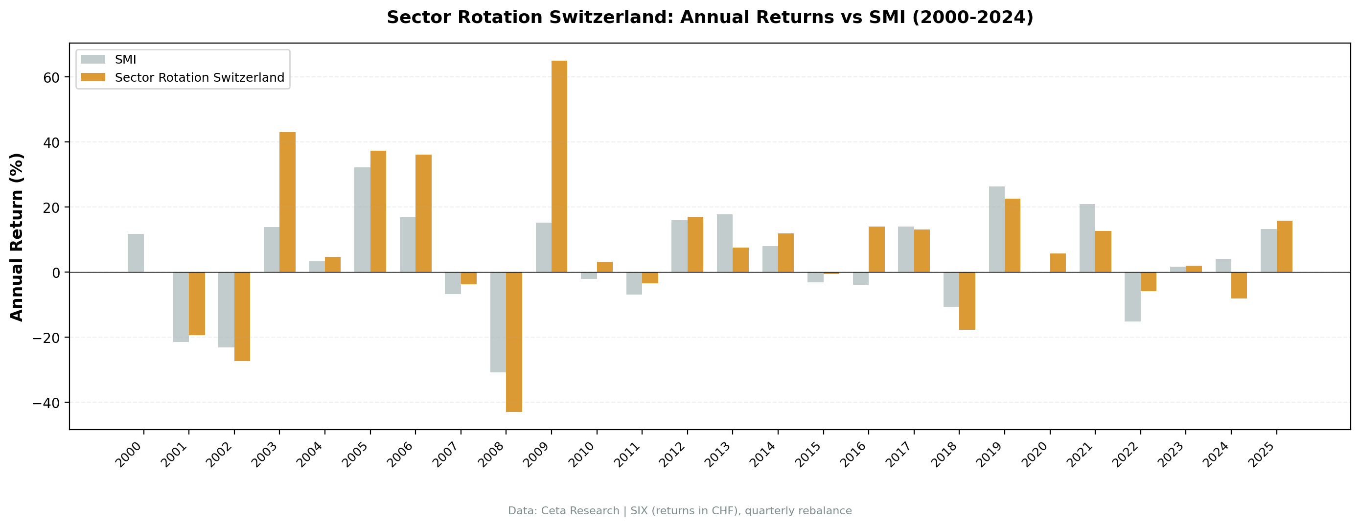 Annual returns: Switzerland sector mean reversion vs SMI, 2000-2025