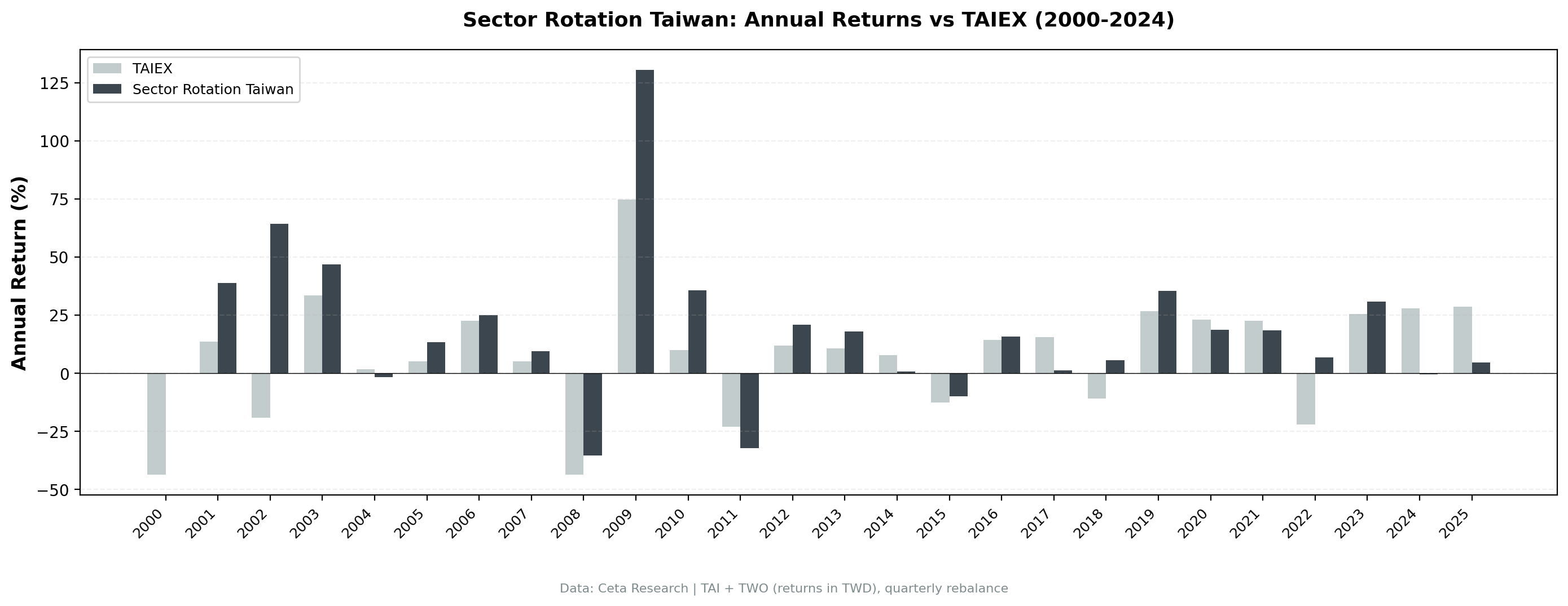 Annual returns: Taiwan sector mean reversion vs TAIEX, 2000-2025