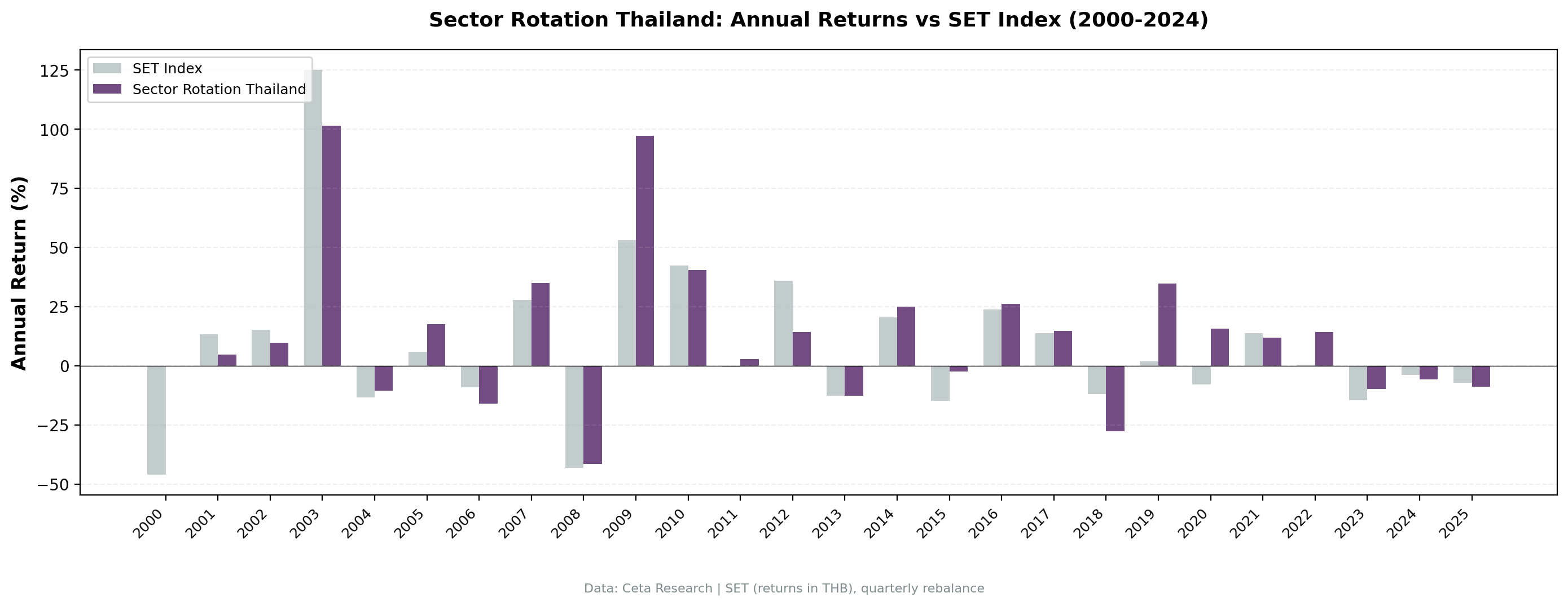Annual returns: Sector Mean Reversion Thailand (SET) vs SET Index, 2000-2025