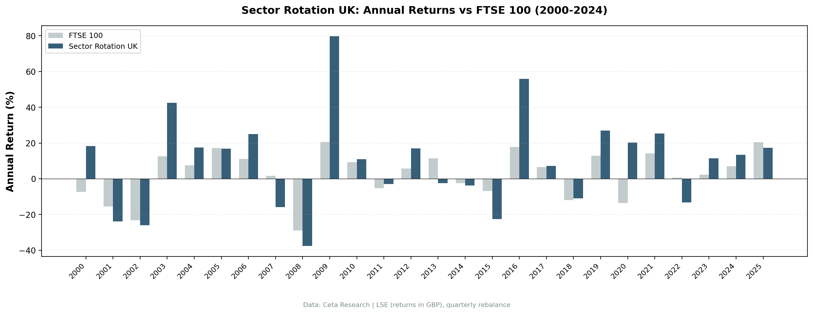 Sector Mean Reversion vs FTSE 100 annual returns UK (LSE) from 2000 to 2025.