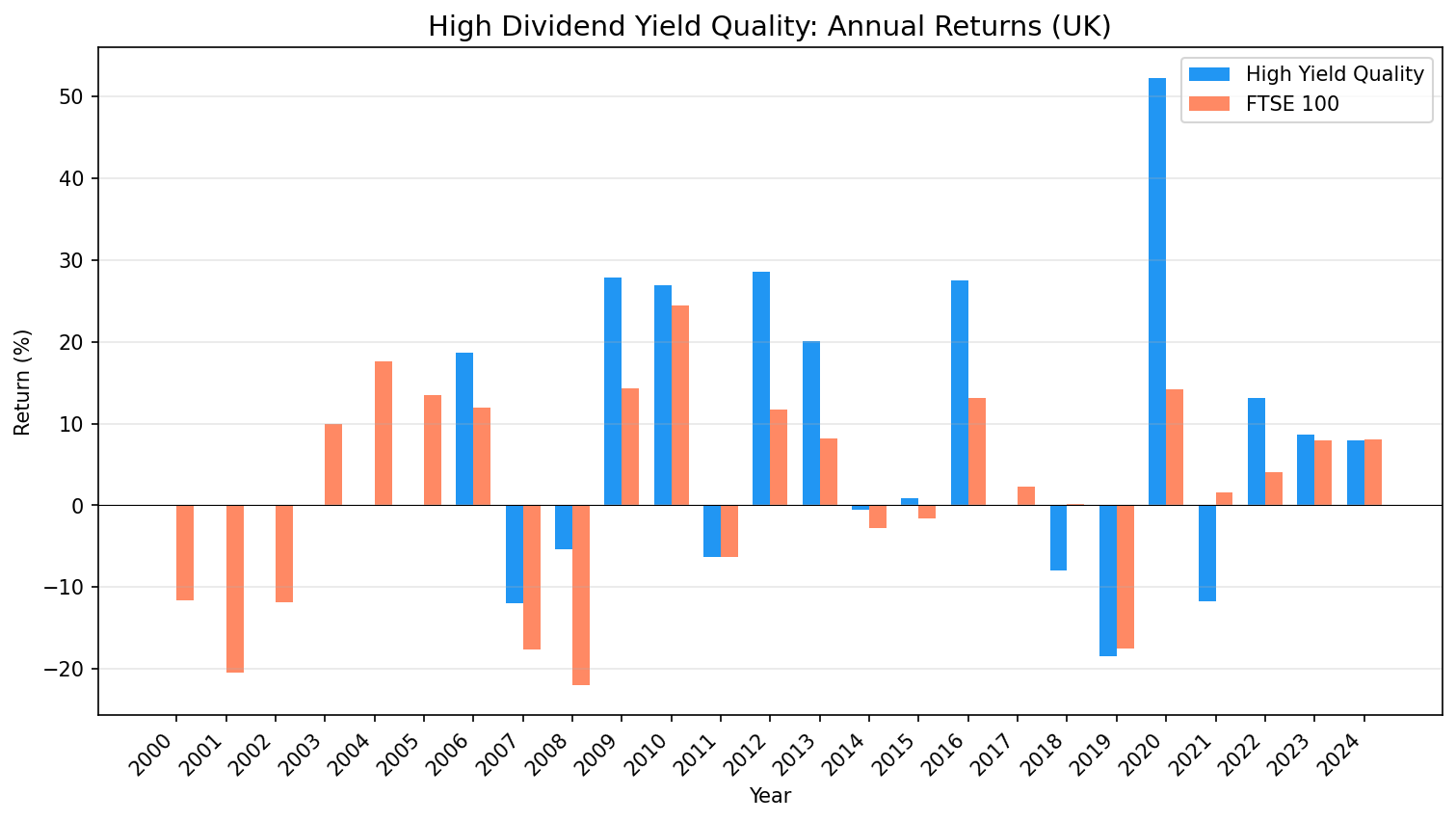Annual returns comparison