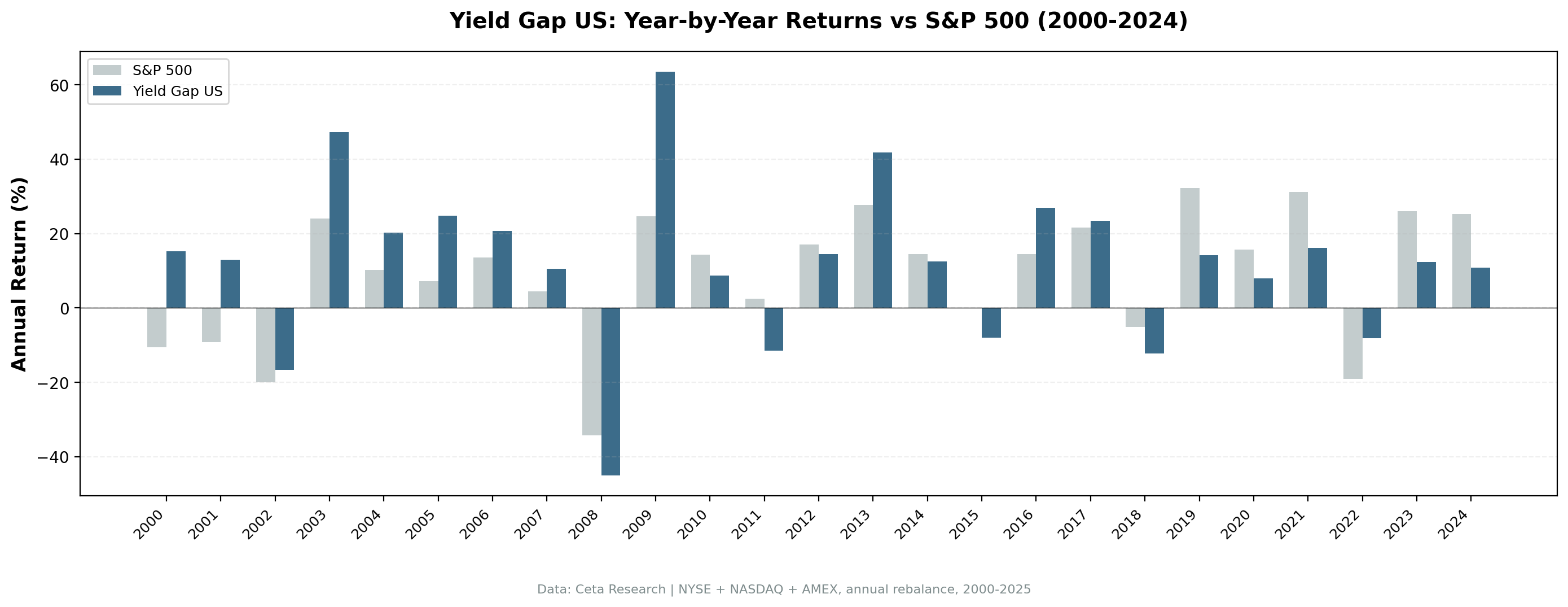Annual returns: Yield Gap US vs S&P 500 (2000-2025)