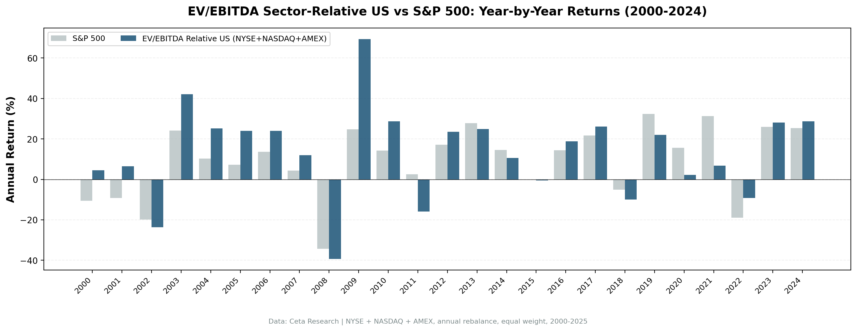 EV/EBITDA Sector-Relative US vs S&P 500 annual returns, 2000-2024