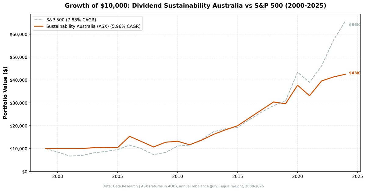 Growth of $10,000 invested in Dividend Sustainability Australia vs ASX 200 from 2000 to 2025.