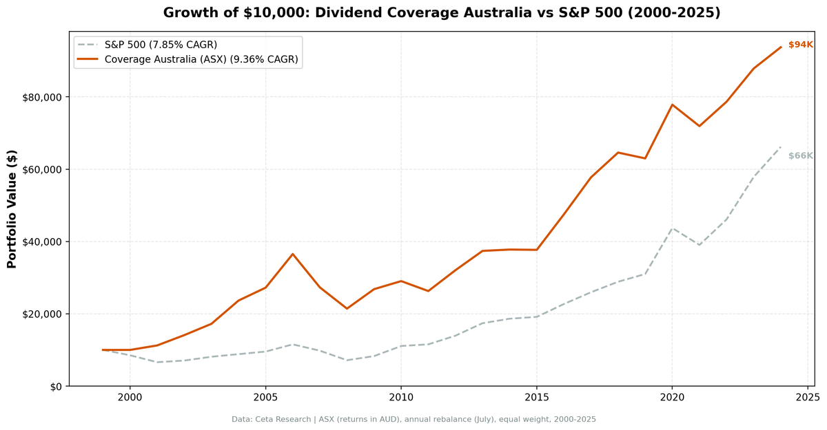 Growth of $10,000 invested in Dividend Coverage Australia vs ASX 200 from 2000 to 2025. Coverage grew to $96K.
