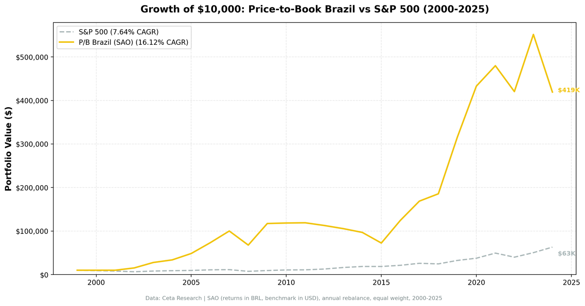 Growth of $10,000 invested in Price-to-Book strategy on B3/Bovespa vs S&P 500, 2000-2025