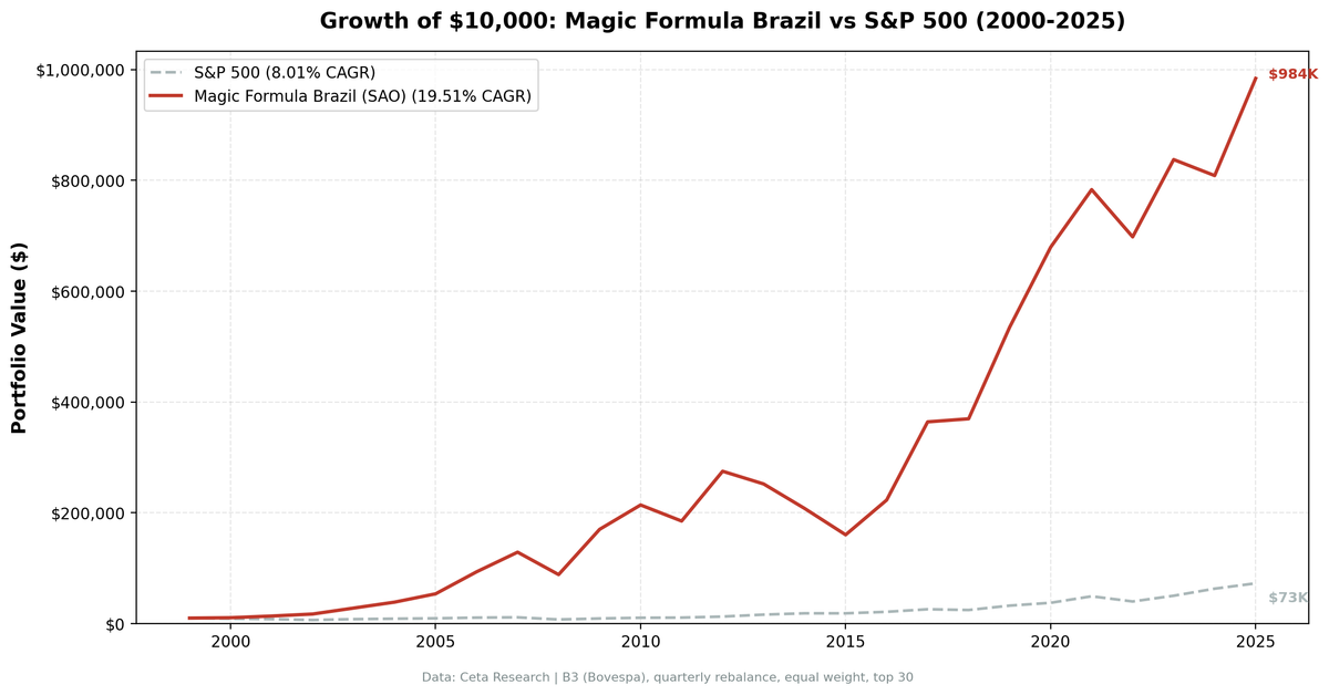 Growth of $10,000 invested in Magic Formula Brazil (SAO) vs Bovespa from 2000 to 2025.
