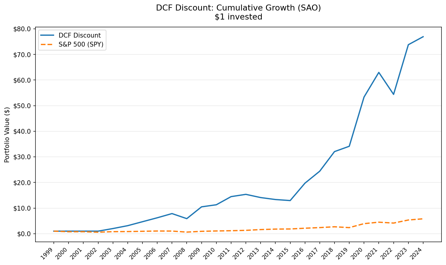 Growth of $10,000 invested in DCF Discount strategy vs Bovespa, Brazil 2000-2025