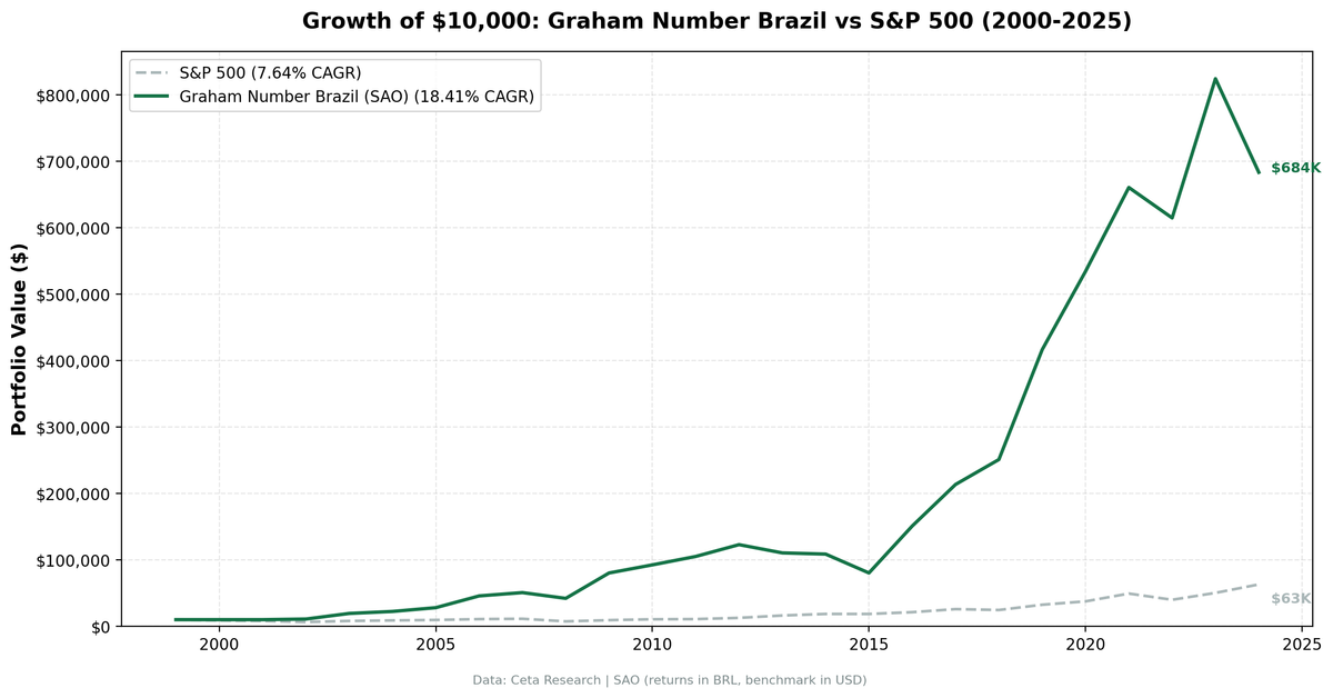 Cumulative growth of Graham Number Brazil strategy vs Bovespa, 2000–2024 (returns in BRL)