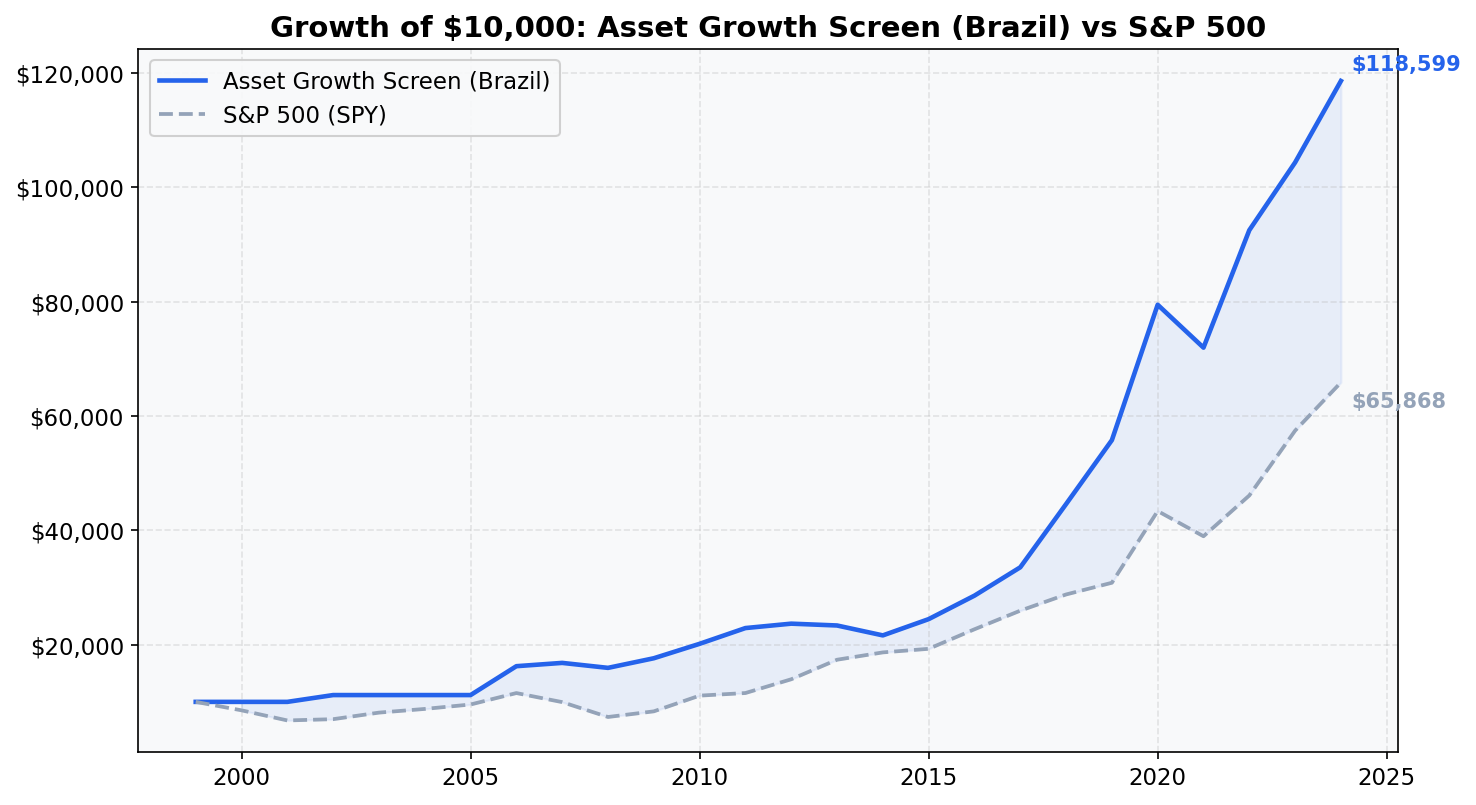 Growth of $10,000 invested in Asset Growth Anomaly Screen on SAO vs Bovespa from 2000 to 2025.