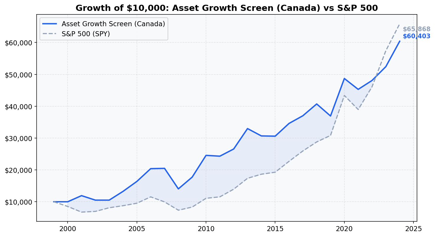 Growth of $10,000 invested in Asset Growth Anomaly Screen on TSX vs TSX Composite from 2000 to 2025.