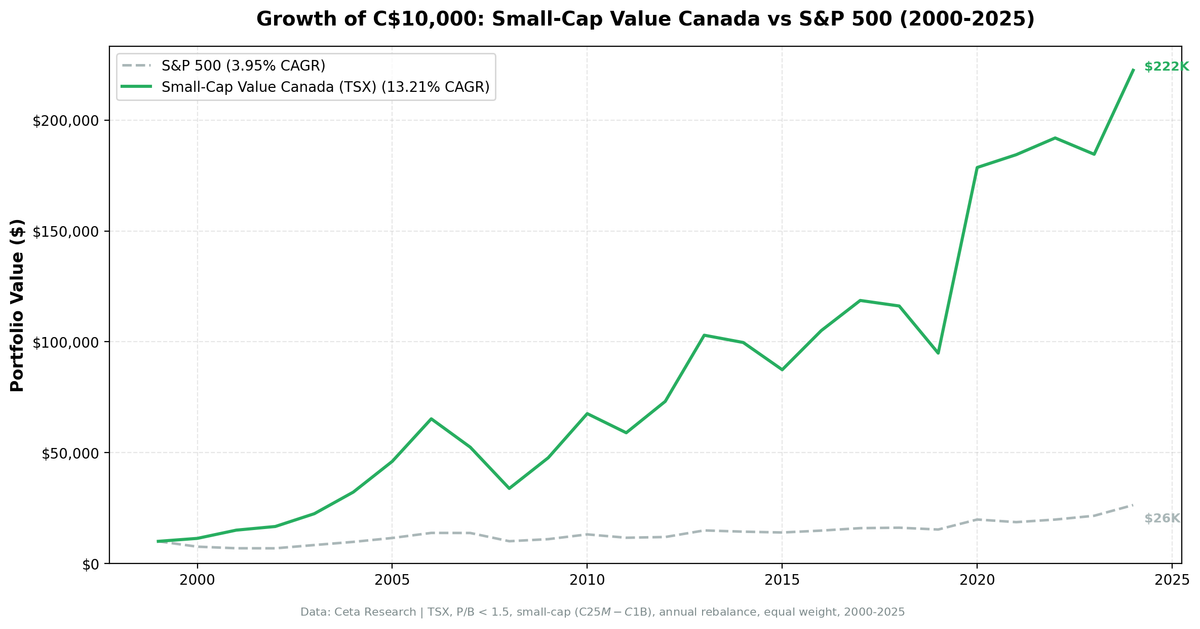 Growth of investment in Small-Cap Value Canada vs TSX Composite from 2000 to 2025