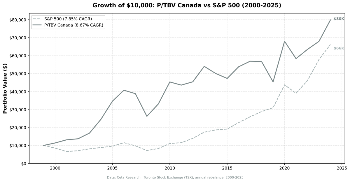 P/TBV Strategy in Canada: 25 Years, 0.77% Annual Edge, and an Honest Assessment
