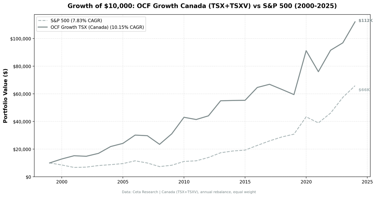 Growth of $10,000 invested in OCF Momentum Canada vs TSX Composite from 2000 to 2025