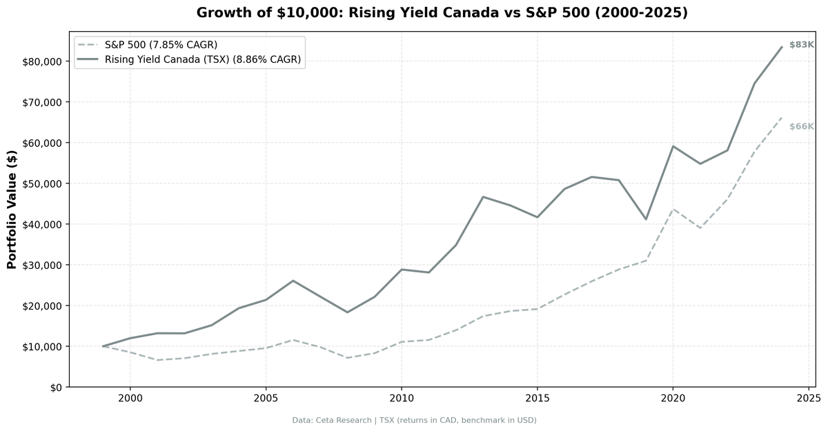 Growth of $10,000 invested in Rising Dividend Yield on TSX vs TSX Composite from 2000 to 2025. Returns in CAD.