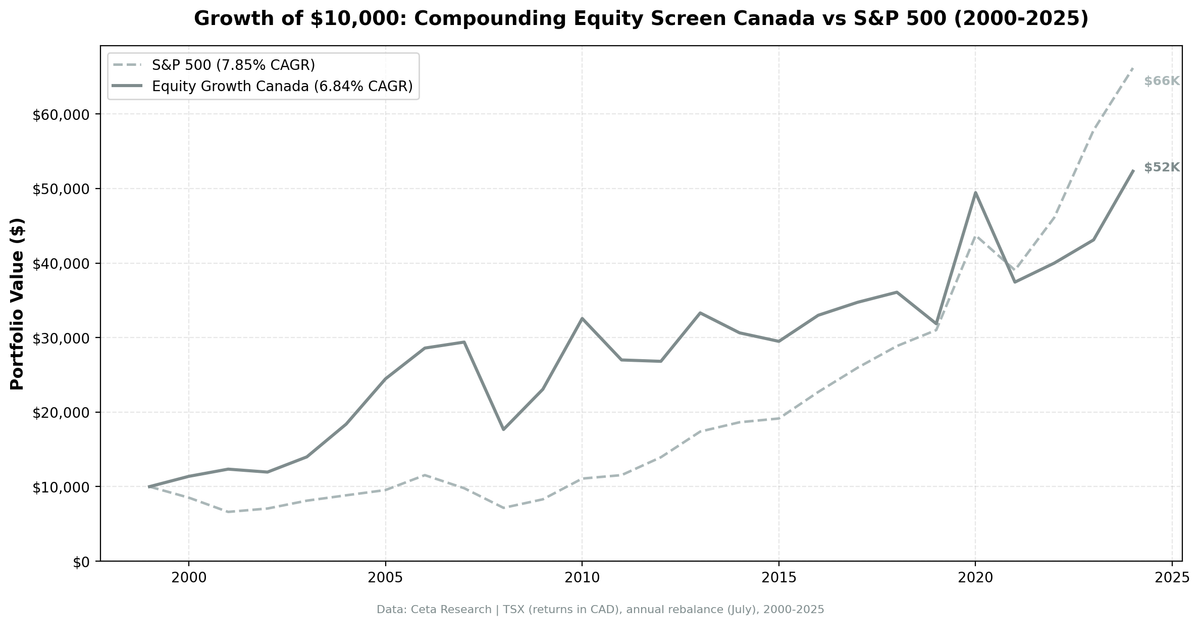 Growth of $10,000 invested in the Compounding Equity Screen Canada vs TSX Composite from 2000 to 2025.