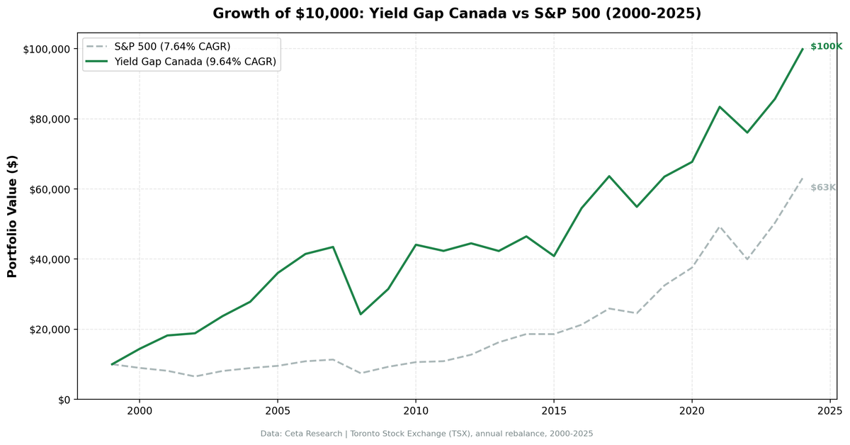 Growth of $10,000: Yield Gap Canada vs TSX Composite (2000-2025)