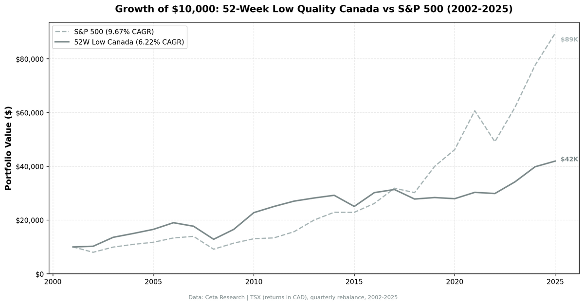 52-Week Low Quality: 24-Year Canada Backtest (TSX)